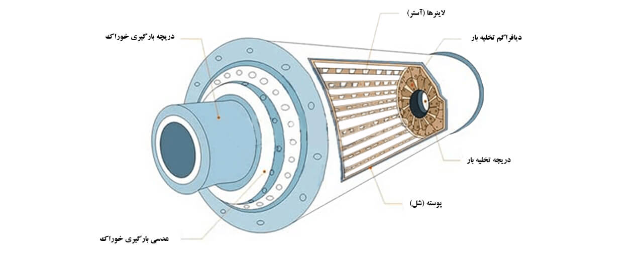 راد میل یا آسیاب میلهای Rod Mill پینار خزر