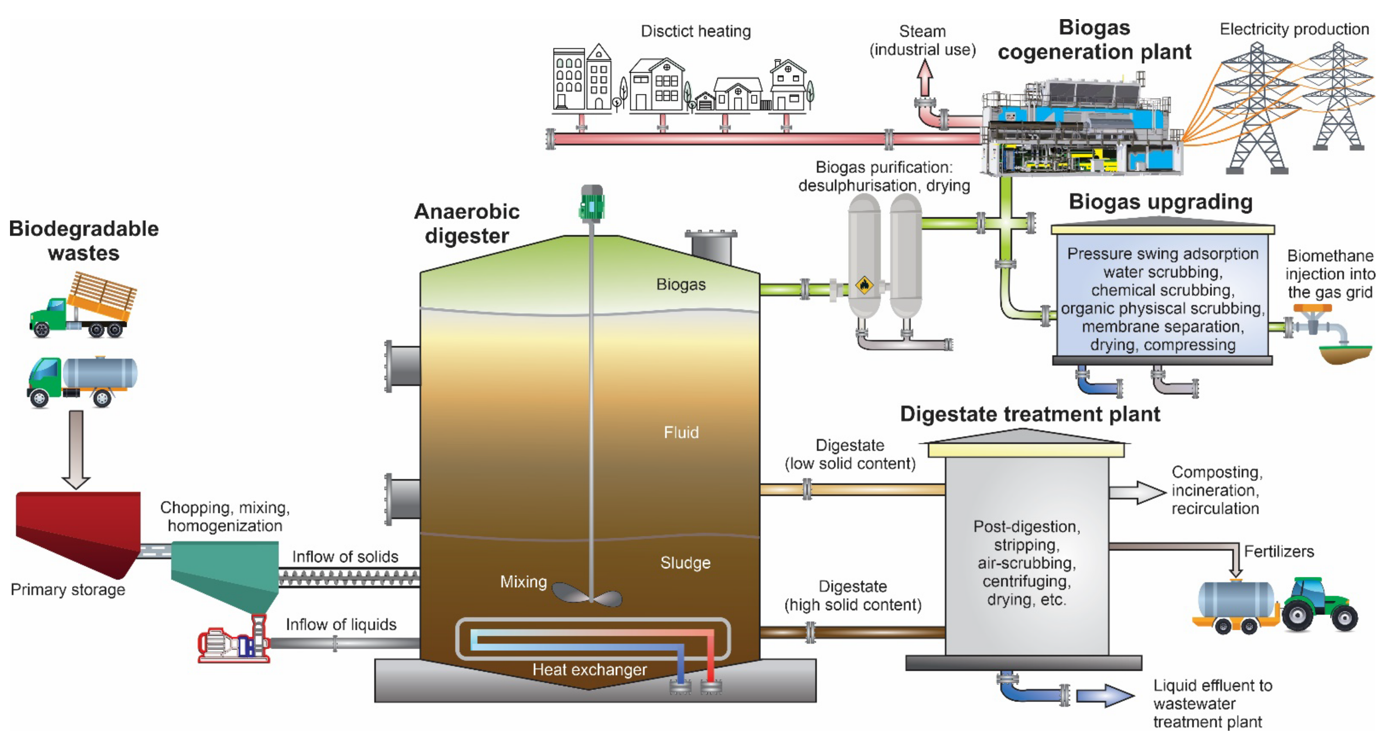 industrial anaerobic digester
